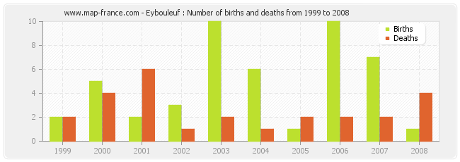 Eybouleuf : Number of births and deaths from 1999 to 2008