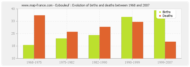 Eybouleuf : Evolution of births and deaths between 1968 and 2007
