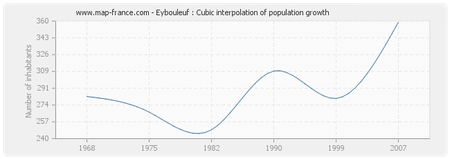 Eybouleuf : Cubic interpolation of population growth