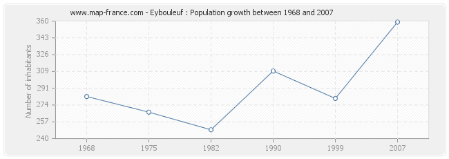 Population Eybouleuf