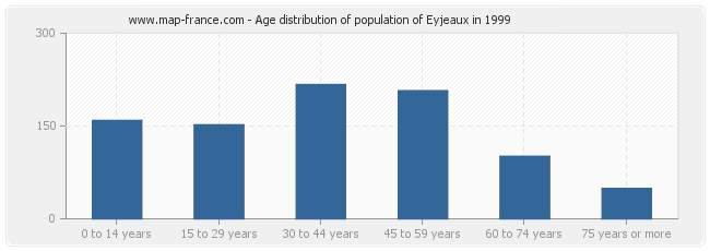 Age distribution of population of Eyjeaux in 1999