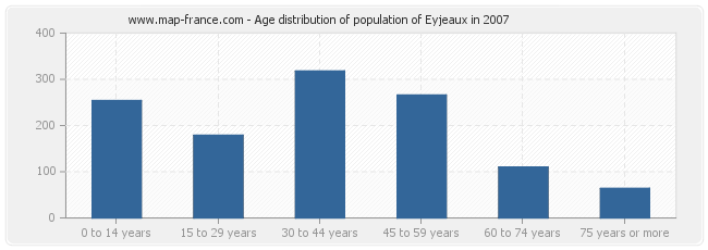 Age distribution of population of Eyjeaux in 2007
