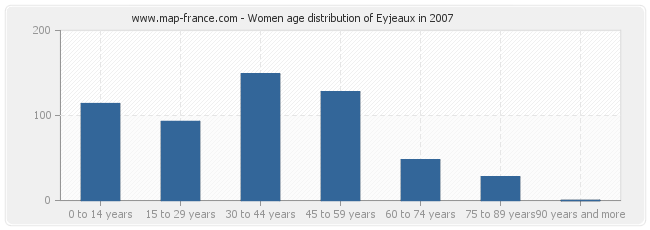 Women age distribution of Eyjeaux in 2007