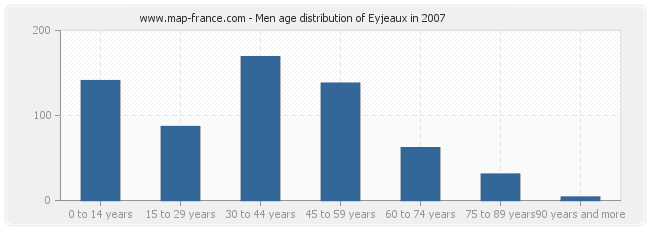 Men age distribution of Eyjeaux in 2007