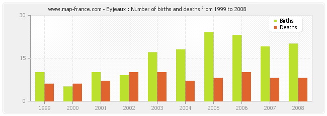 Eyjeaux : Number of births and deaths from 1999 to 2008