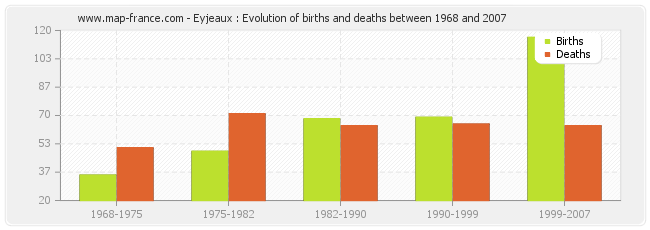 Eyjeaux : Evolution of births and deaths between 1968 and 2007