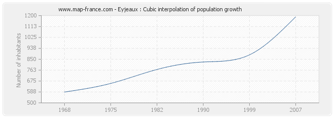 Eyjeaux : Cubic interpolation of population growth