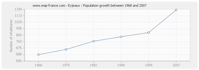 Population Eyjeaux