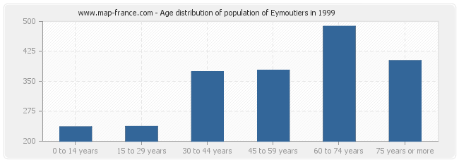 Age distribution of population of Eymoutiers in 1999