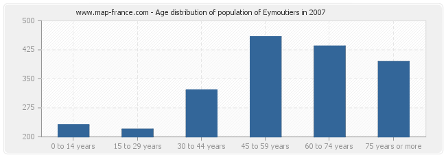 Age distribution of population of Eymoutiers in 2007