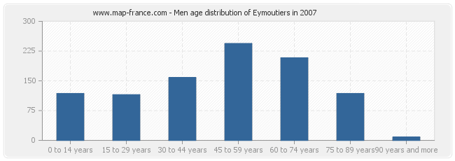 Men age distribution of Eymoutiers in 2007