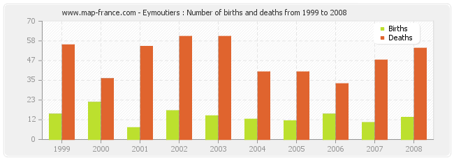 Eymoutiers : Number of births and deaths from 1999 to 2008
