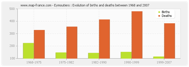Eymoutiers : Evolution of births and deaths between 1968 and 2007