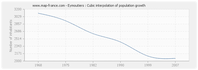 Eymoutiers : Cubic interpolation of population growth