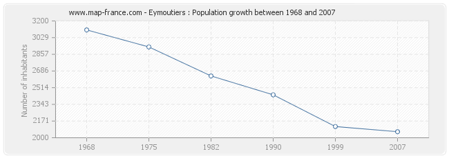 Population Eymoutiers
