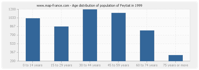 Age distribution of population of Feytiat in 1999