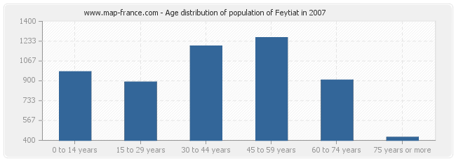 Age distribution of population of Feytiat in 2007