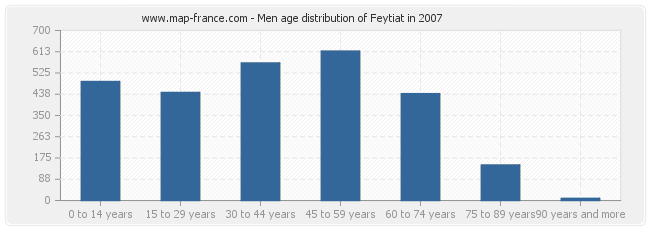 Men age distribution of Feytiat in 2007