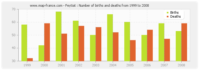 Feytiat : Number of births and deaths from 1999 to 2008