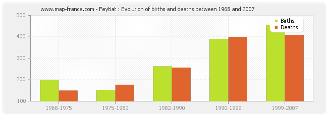 Feytiat : Evolution of births and deaths between 1968 and 2007