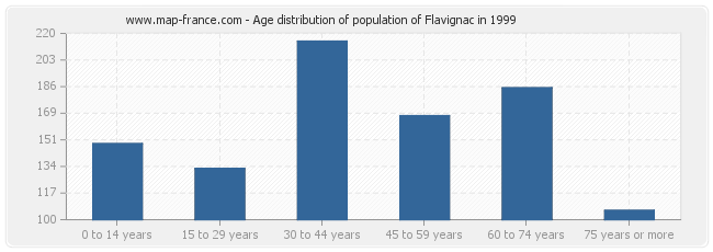 Age distribution of population of Flavignac in 1999
