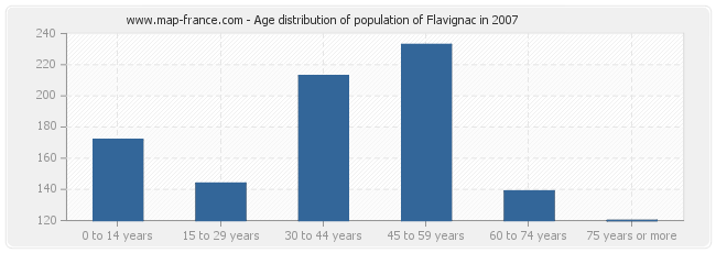 Age distribution of population of Flavignac in 2007