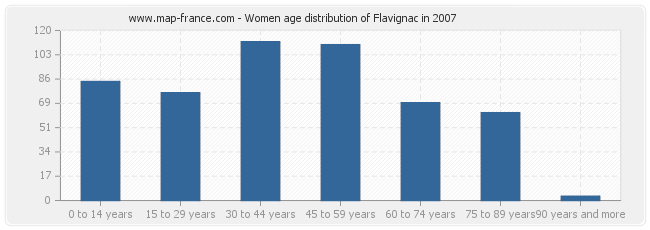 Women age distribution of Flavignac in 2007