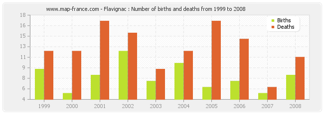 Flavignac : Number of births and deaths from 1999 to 2008