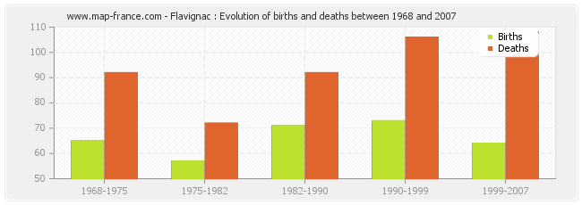 Flavignac : Evolution of births and deaths between 1968 and 2007