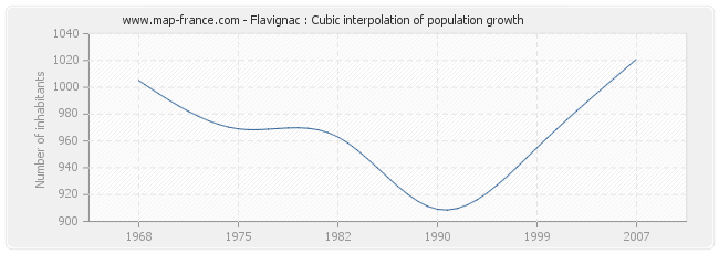 Flavignac : Cubic interpolation of population growth