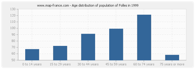 Age distribution of population of Folles in 1999