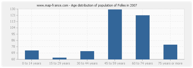 Age distribution of population of Folles in 2007
