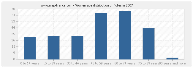 Women age distribution of Folles in 2007