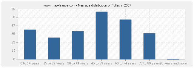Men age distribution of Folles in 2007