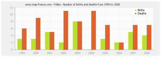 Folles : Number of births and deaths from 1999 to 2008