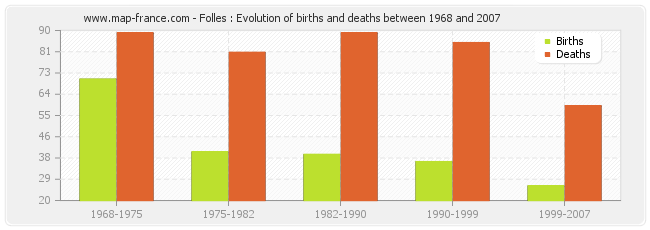 Folles : Evolution of births and deaths between 1968 and 2007