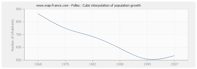 Folles : Cubic interpolation of population growth