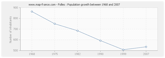 Population Folles