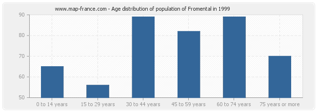 Age distribution of population of Fromental in 1999