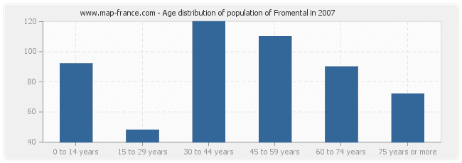 Age distribution of population of Fromental in 2007