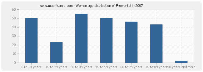 Women age distribution of Fromental in 2007
