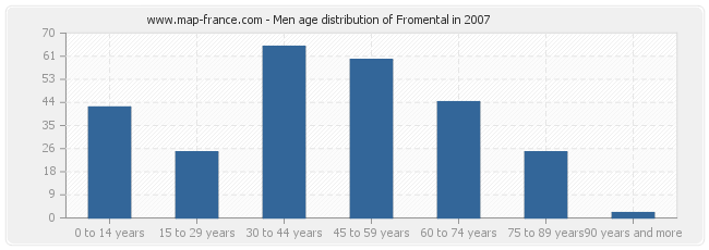 Men age distribution of Fromental in 2007