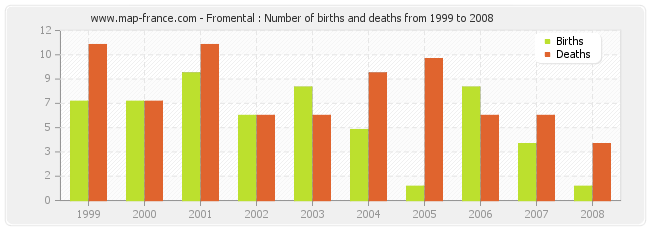Fromental : Number of births and deaths from 1999 to 2008