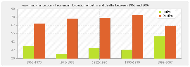 Fromental : Evolution of births and deaths between 1968 and 2007