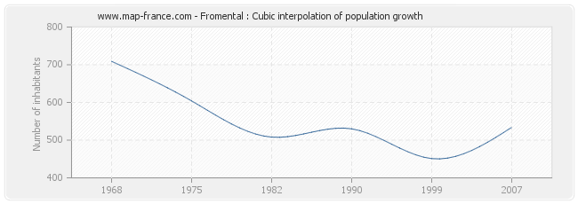 Fromental : Cubic interpolation of population growth