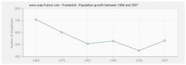 Population Fromental