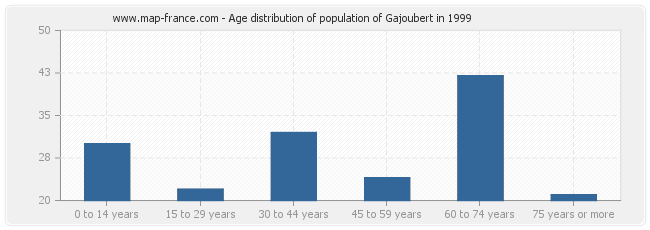 Age distribution of population of Gajoubert in 1999