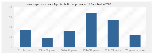 Age distribution of population of Gajoubert in 2007
