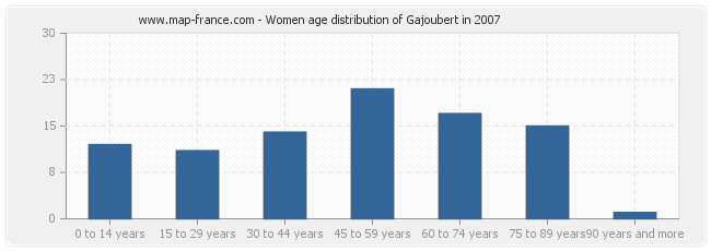 Women age distribution of Gajoubert in 2007