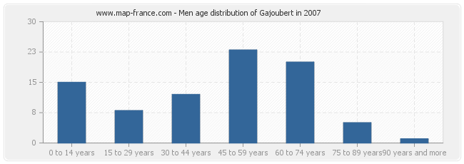 Men age distribution of Gajoubert in 2007